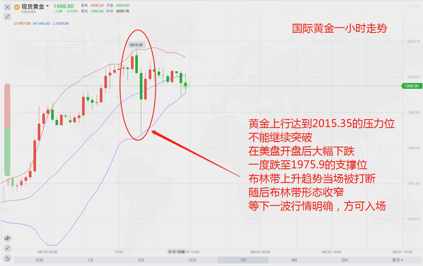 黄金复苏后，再次看向2300