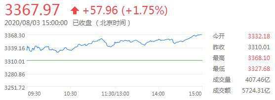 【热点追踪】沪指高开高走涨1.75%，新一轮行情将开启？