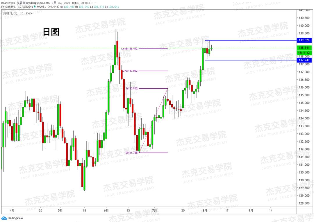 [8月6日策略]黄金/原油/英镑/欧元/美日/澳元/标普/BTC/BCH