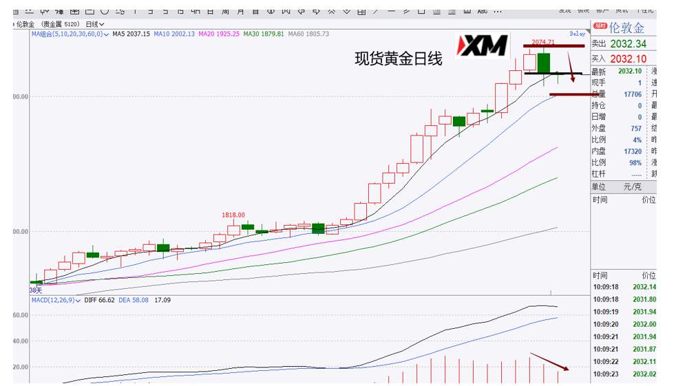 XM汇评 – 美元或短幅止跌，黄金2075受阻，欧美、磅美、美日、原油交易策略