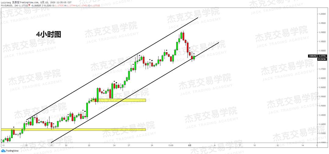 [8月3日策略]黄金/原油/英镑/欧元/美日/澳元/标普/BTC/BCH