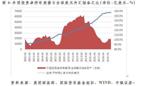 从国际资本流动报告能够勘破美元国际地位变动吗？