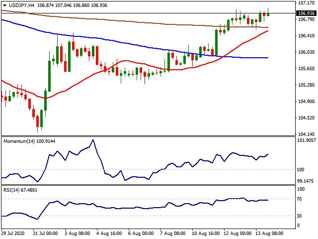 Daily Market Report - 14th Aug 2020