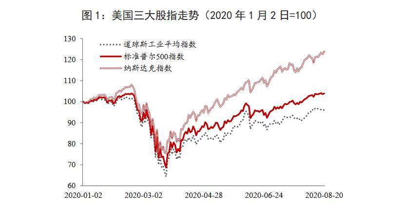 美股史诗级反弹能否持续？