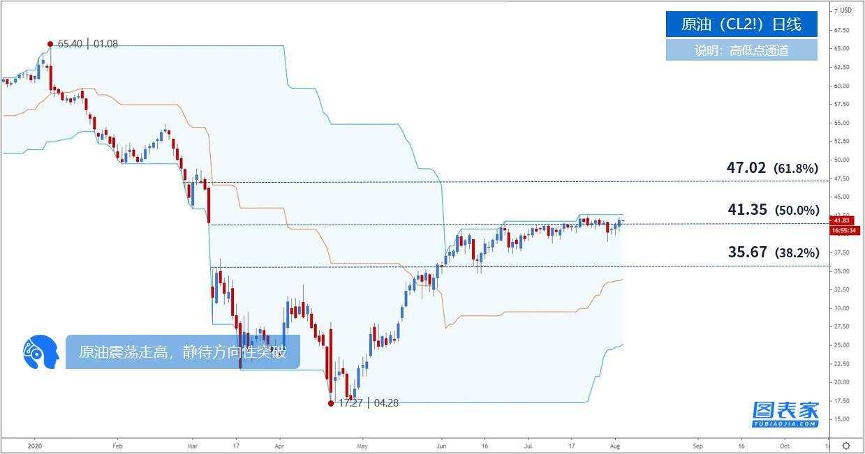 【原油动态】原油波动收敛，8月或是破局之时