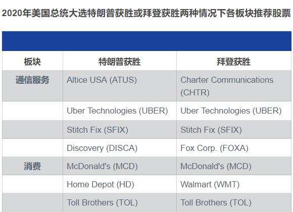 拜登 大选 特朗普 股市 获胜 板块