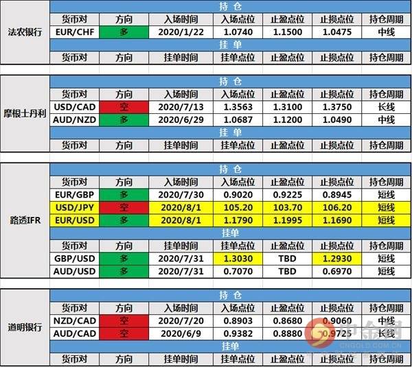 【投行报告】8月3日投行持仓报告：美元反弹，北欧斯安银行新增镑美空单持仓，路透IFR挂单成交