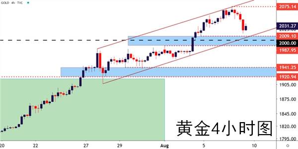 玉舒盘金：8.10黄金看涨受胁？短期原油上涨乏力，附策略