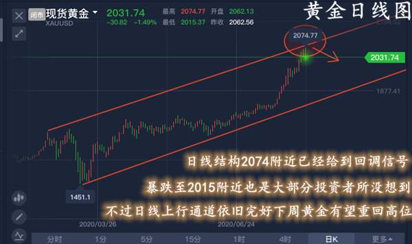 单晨金：黄金自高点下跌60余点多头就此终结？周初走势分析！
