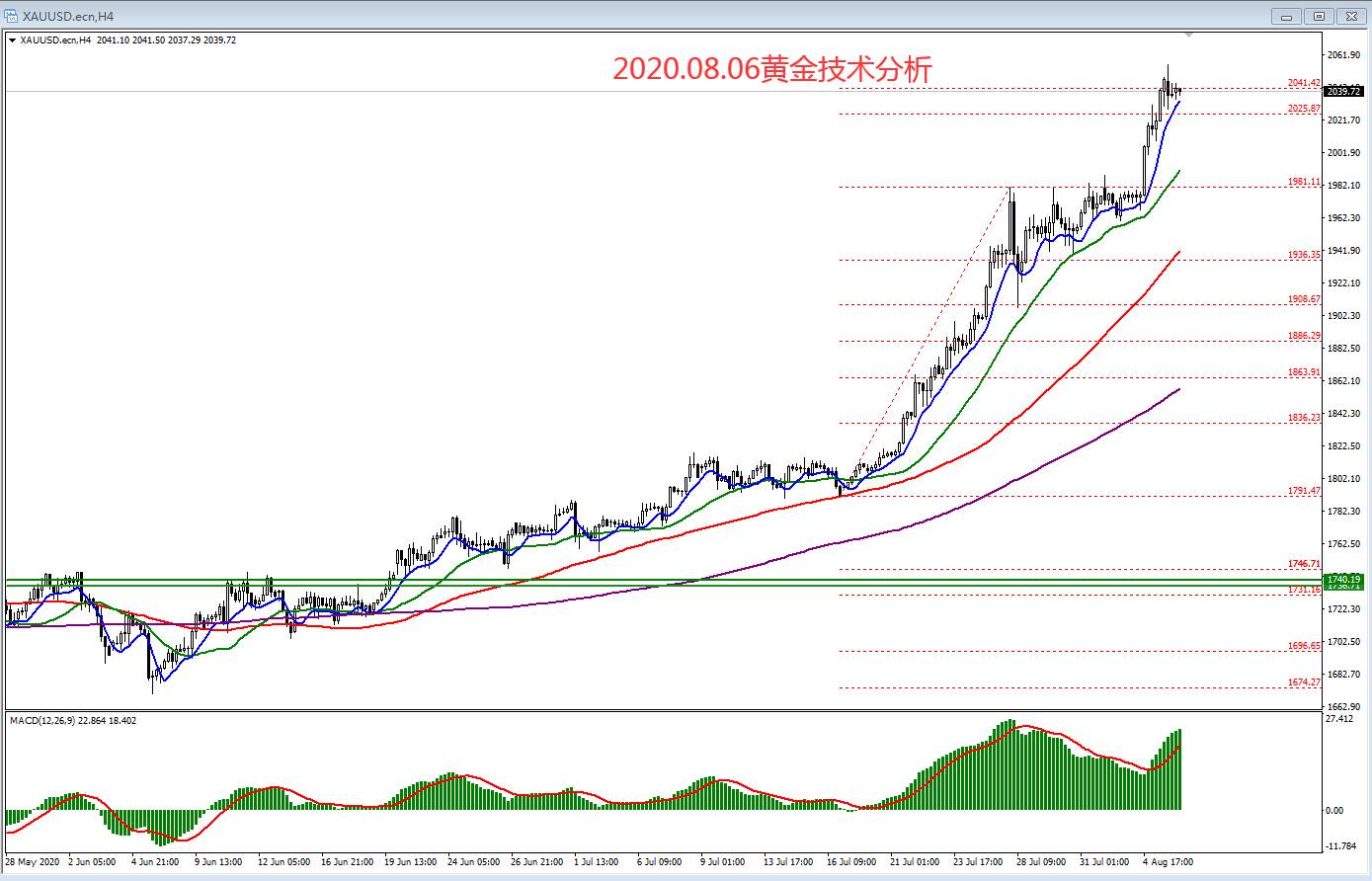 2020.08.06黄金技术分析