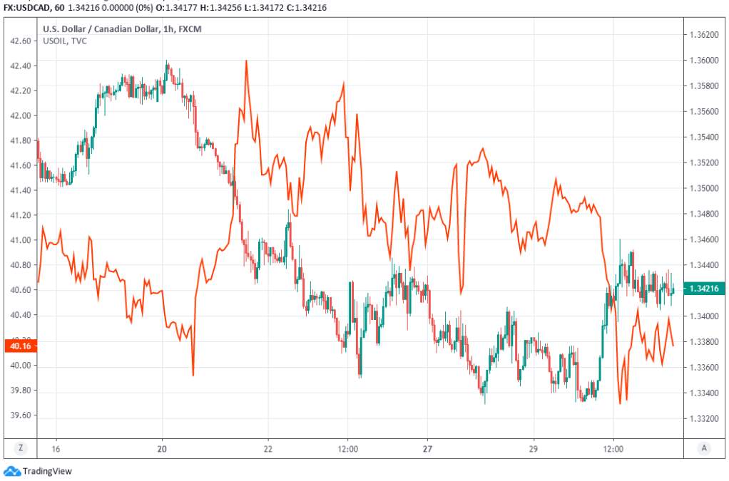 Canadian Dollar Struggles Risk Appetite Ebbs, GDP Surprise Marred by Sluggish June Estimate