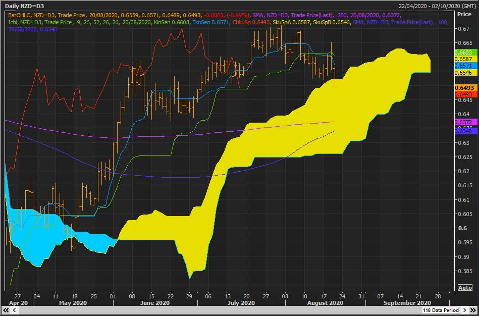 Phân tích thị trường forex từ các Tổ chức Tài chính - Ngày 21/8