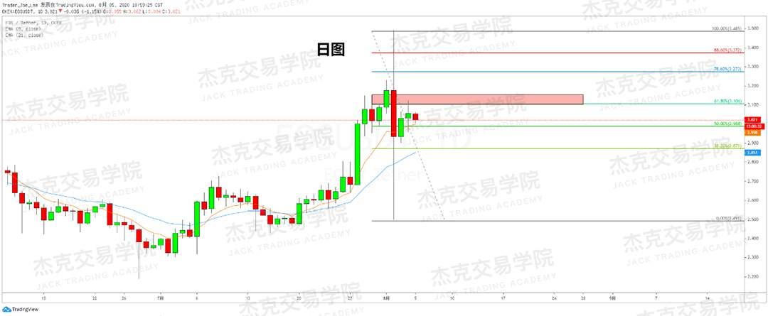 [8月5日策略]黄金/原油/英镑/欧元/美日/澳元/标普/BTC/BCH
