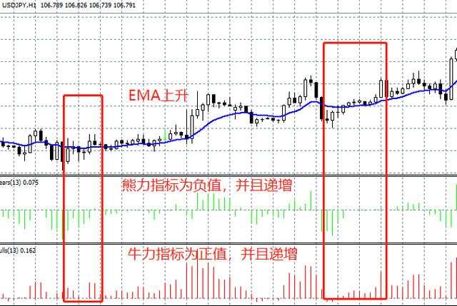 汇课堂：2分钟教你学会牛力和熊力指标，提升你的交易格局！