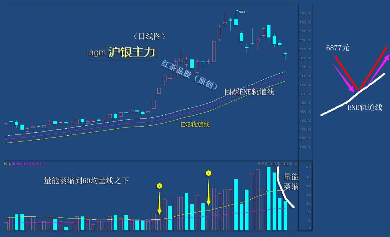 8.22周末：白银量能快速萎缩，下周有望探底回升