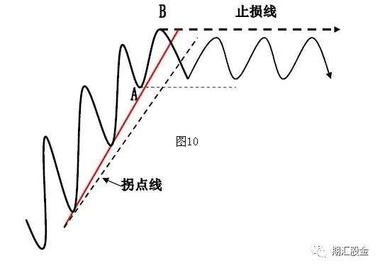 技术分析 | 趋势线和拐点线的画法及要领