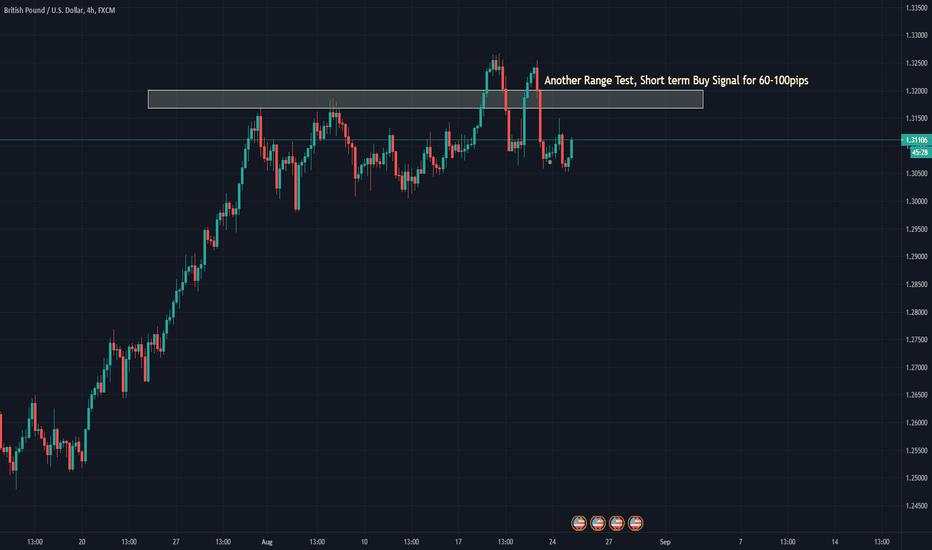 Short Term LONG for 60-100pips