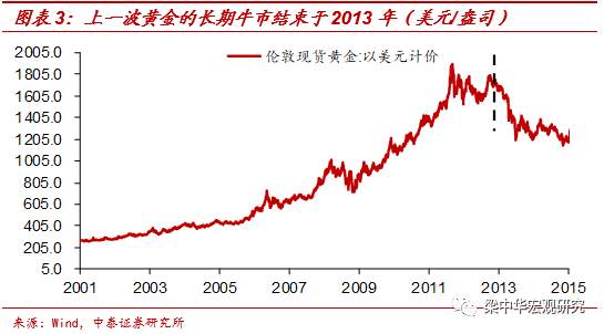 【今日头条】黄金的大行情：何时会结束？