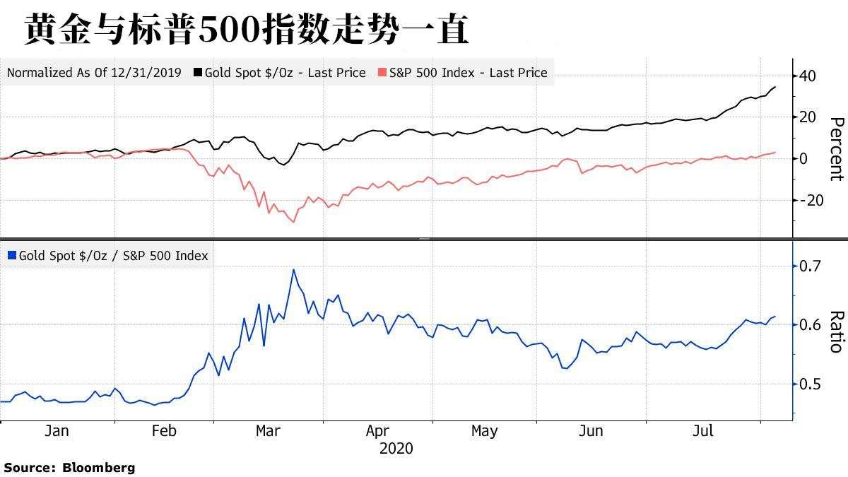 【黄金动态】黄金和美股同步的局面即将打破，分析师建议卖股买黄金