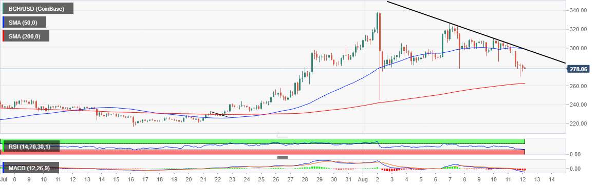 Bitcoin Cash Market Update: BCH/USD consistent lower high pattern could refresh $260 support