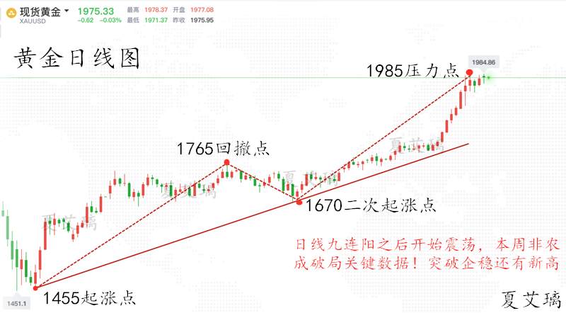 夏艾璃：三大因素力推黄金上涨！1980即将破位？静待回撤多！