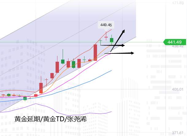 张尧浠周评：黄金2075高位显回撤、短期关注数据压力