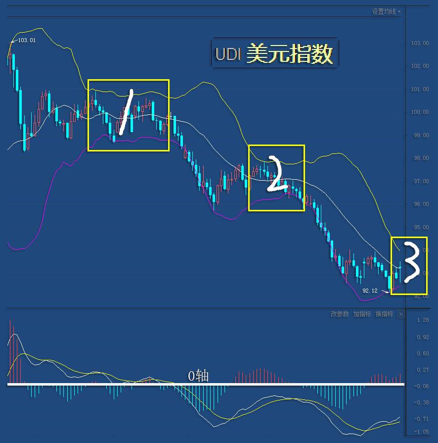 8.30周末：黄金出现量价背离，下周需防冲高回落