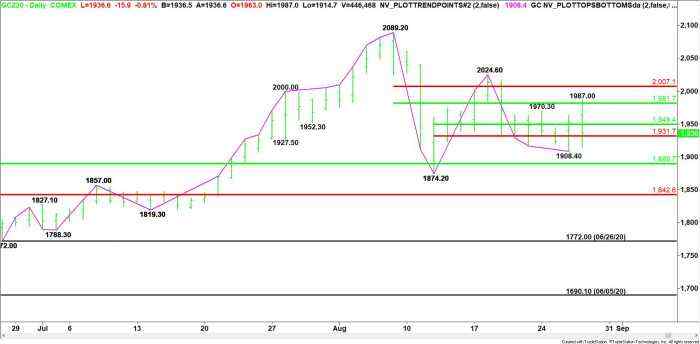 Gold Price Futures (GC) Technical Analysis – Strengthens Over $1949.40, Weakens Under $1931.70