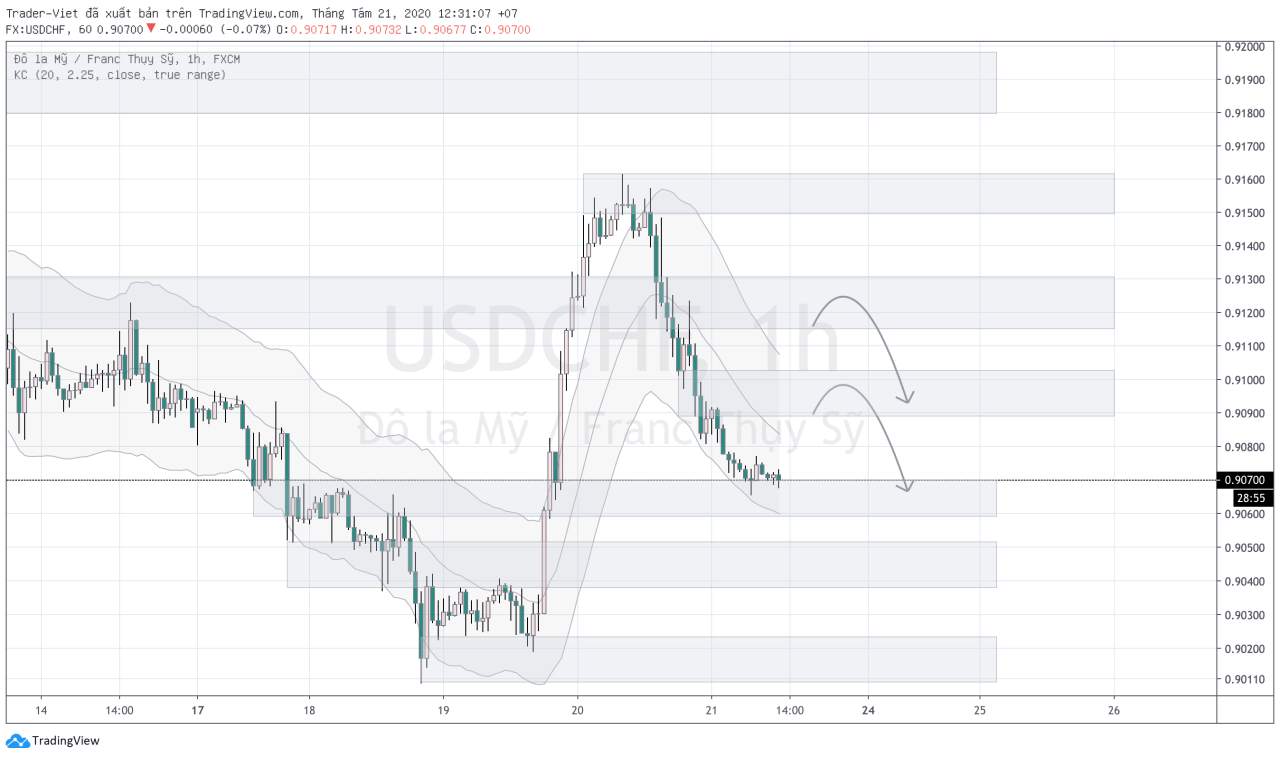 Phân tích FOREX phiên Âu ngày 21/08 - Một số mô hình và vùng giá cần lưu ý