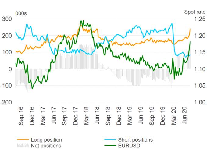 US Dollar Shorts Becoming Extreme, EUR/USD at Risk of Reversal - COT Report
