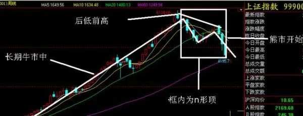 如何识别和操作N形底和N形顶