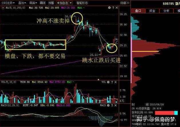 【交易策略】我从亏损30万到最后450万，只因死啃“3820”趋势交易”扭亏为盈