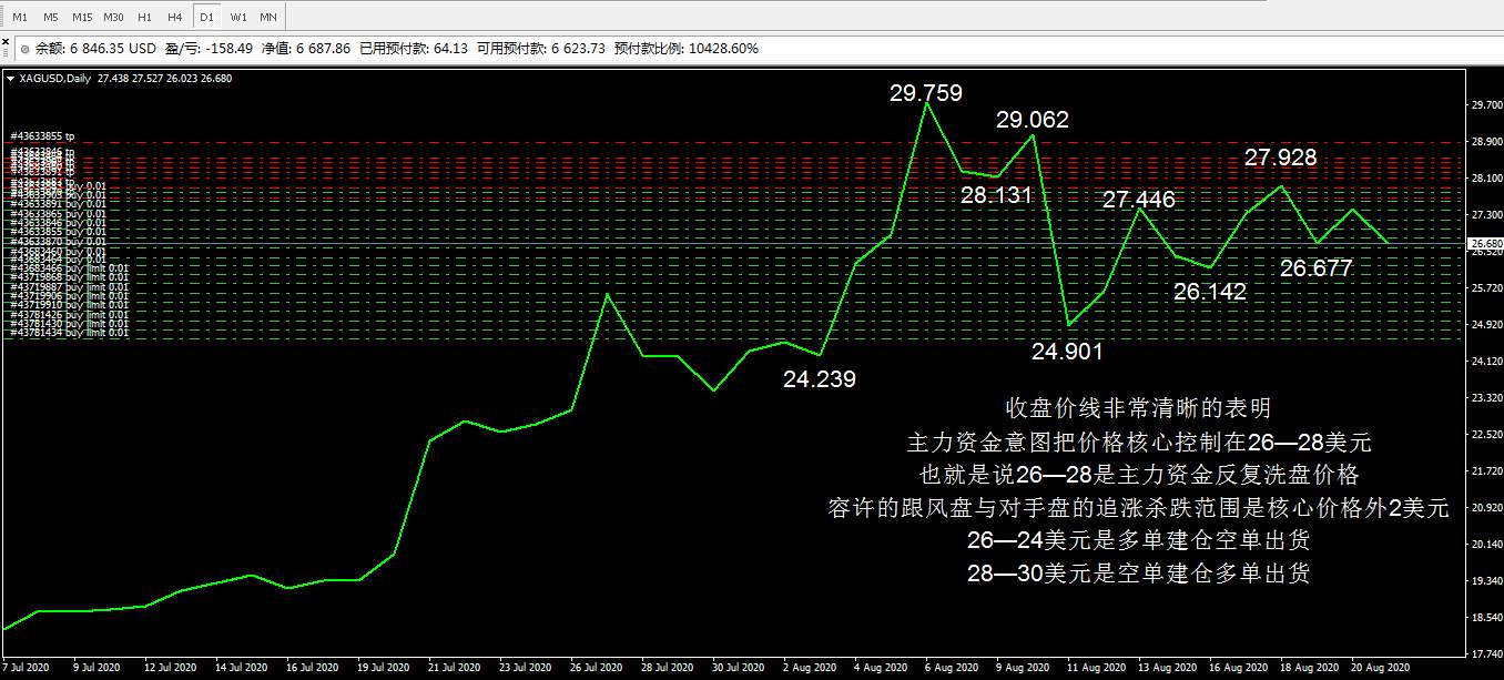 白银8月收盘价线意志