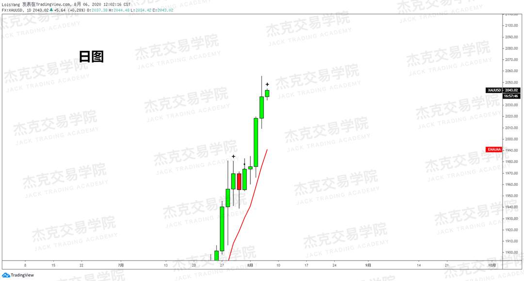 [8月6日策略]黄金/原油/英镑/欧元/美日/澳元/标普/BTC/BCH