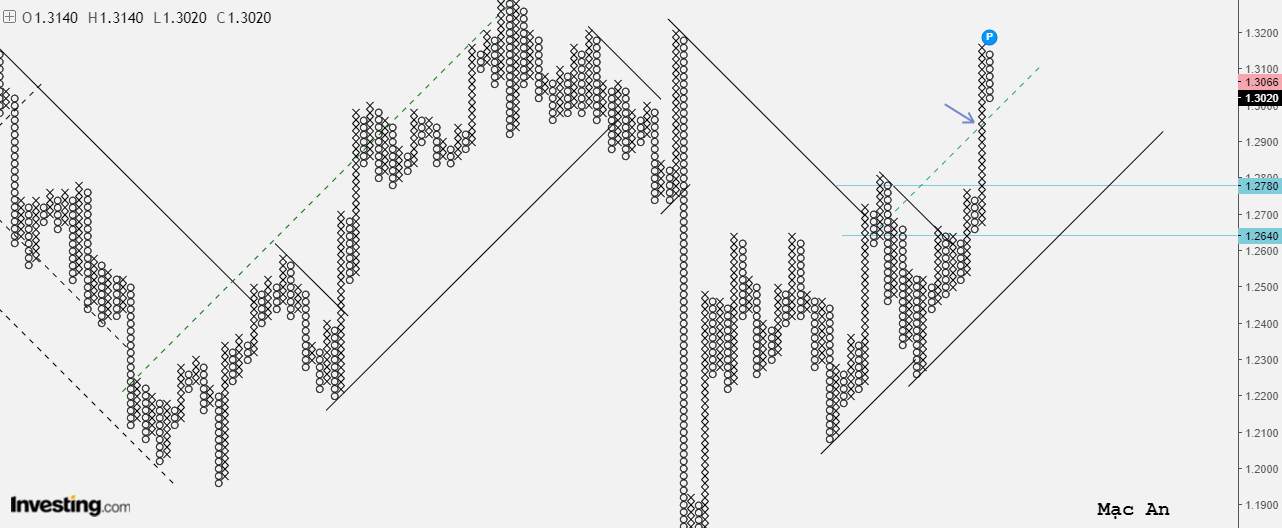 Phân tích Forex và hàng hóa theo góc nhìn đồ thị P&F - Ngày 04/08