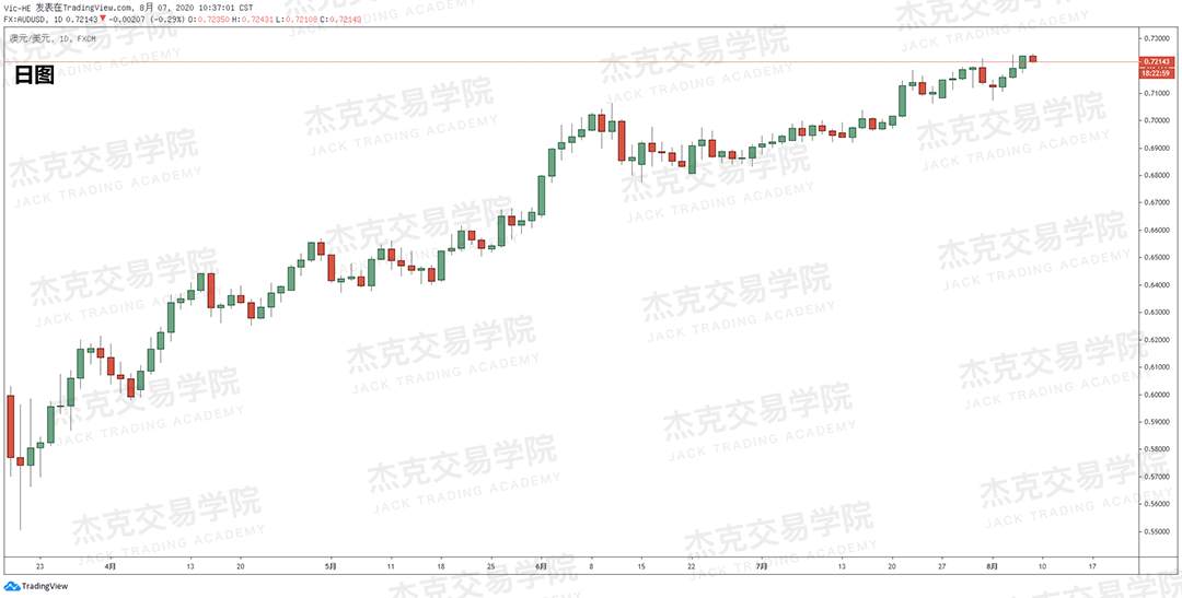 [8月7日策略]黄金/原油/英镑/欧元/美日/澳元/标普/BTC/BCH