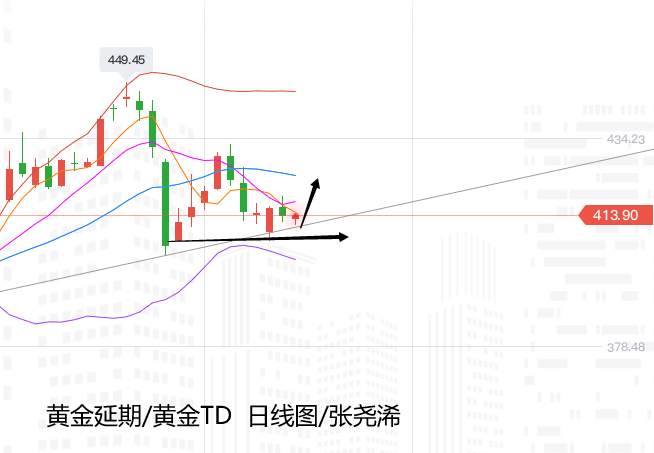 张尧浠：经贸疫情乐观黄金仍坚挺、鲍威尔讲话或有提振