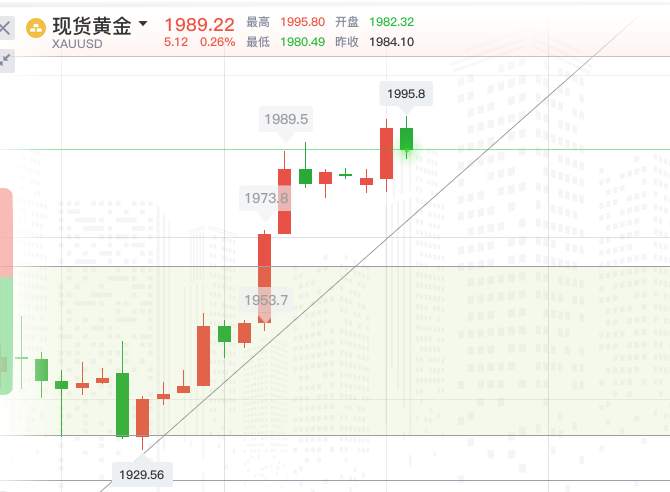 FX123独家：黄金若不能暴力拉升，则还有3次反水！