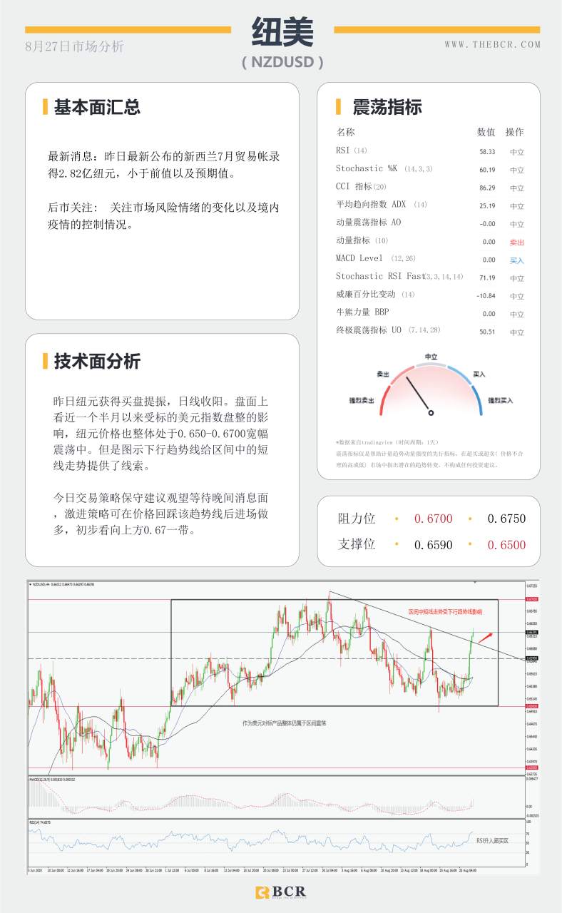 【BCR今日市场分析2020.08.27】飓风劳拉催化油市苏醒，鲍威尔出马能否打破震荡
