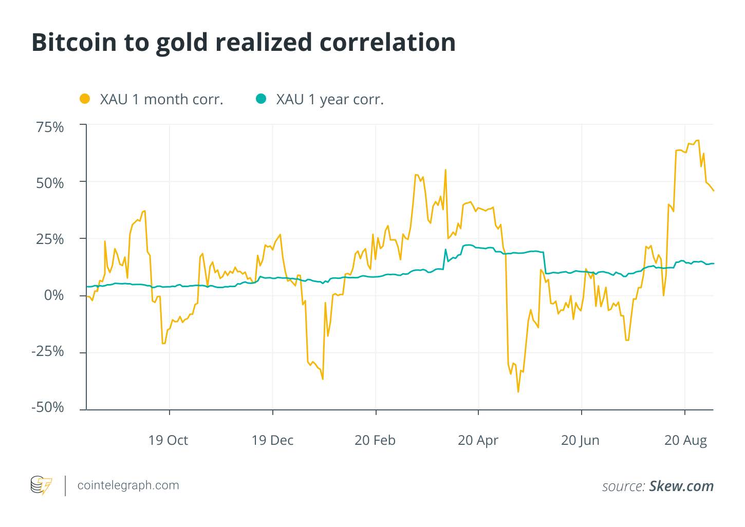 Bitcoin and Gold short-lived correlation not a sign of comparability