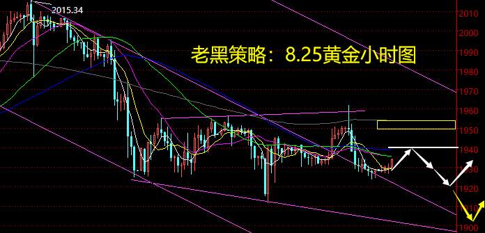 老黑策略：8.25黄金分析策略