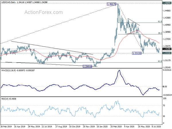 USD/CAD Daily Outlook