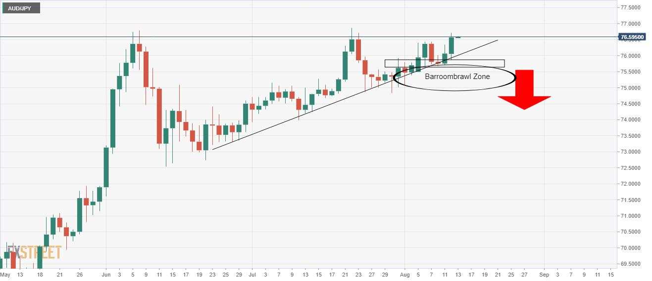 AUD/JPY Price Analysis: Bears looking for monthly weekly and daily bearish confluence
