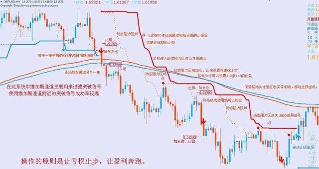 汇课堂：被称为指标界的战斗机，维加斯通道系统简单又实用！