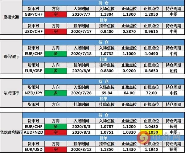 【投行报告】8月14日投行持仓报告：非美货币冲高回落，北欧联合银行修改持仓止损，其余投行持仓未变