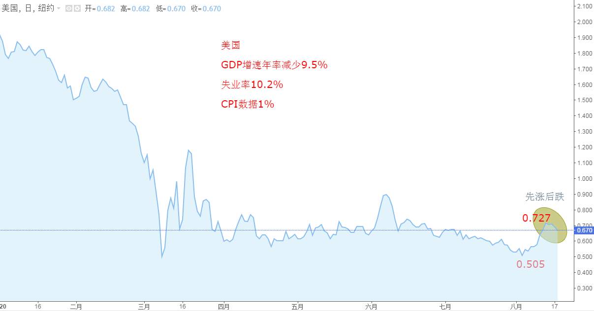 ATFX：美债收益率拐头下行，美指阴跌黄金大涨