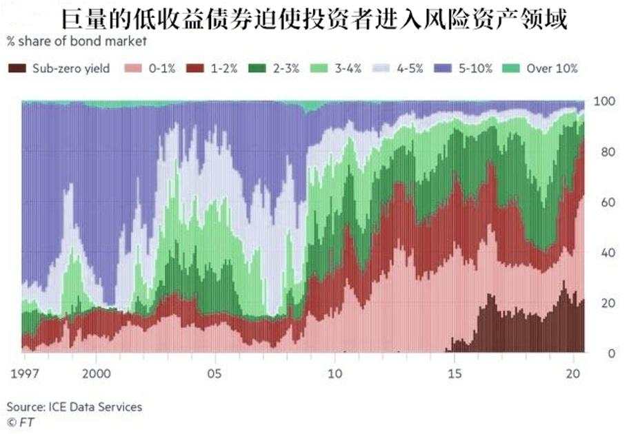 【黄金动态】金价飙升的实力助攻——全球60%的债券收益率不到1%