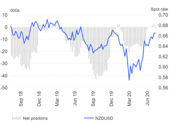 US Dollar Shorts Becoming Extreme, EUR/USD at Risk of Reversal - COT Report