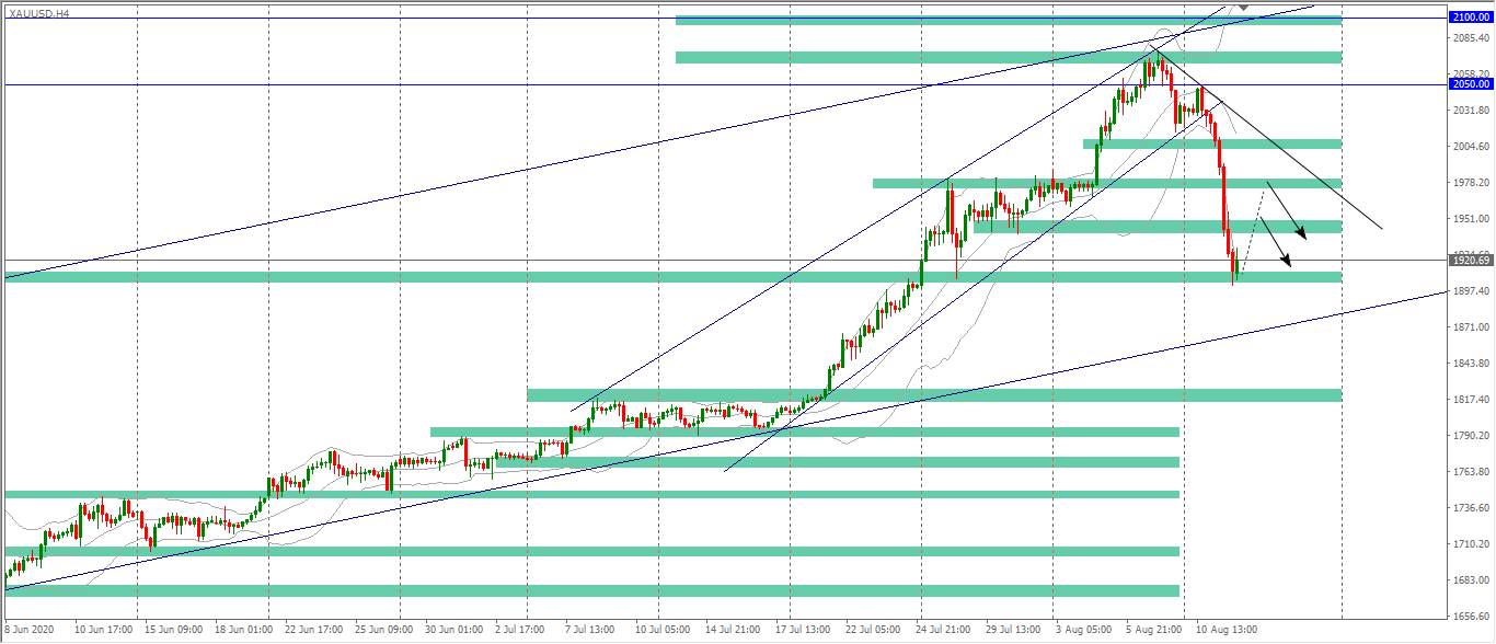 [Cùng giao dịch Forex mỗi ngày] Phân tích Vàng & Forex ngày 12/8