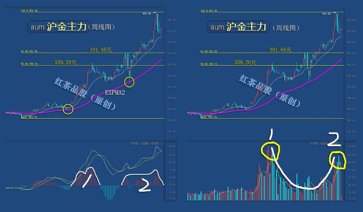 8.30周末：黄金出现量价背离，下周需防冲高回落